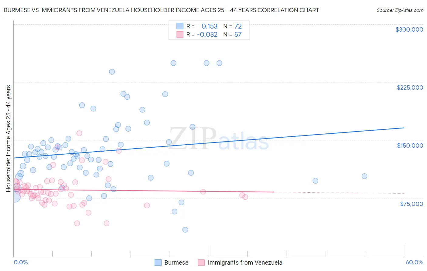 Burmese vs Immigrants from Venezuela Householder Income Ages 25 - 44 years