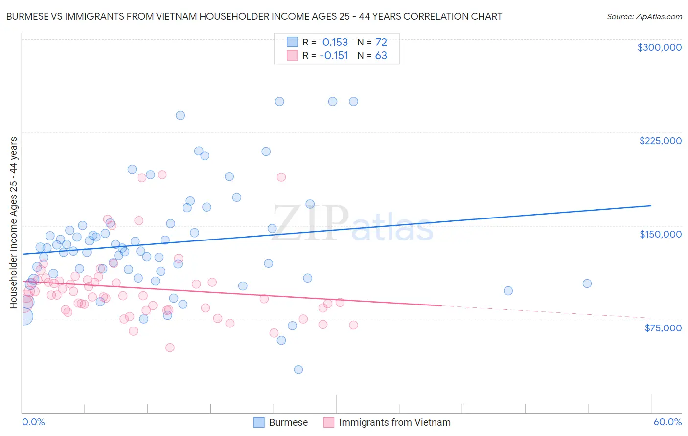 Burmese vs Immigrants from Vietnam Householder Income Ages 25 - 44 years
