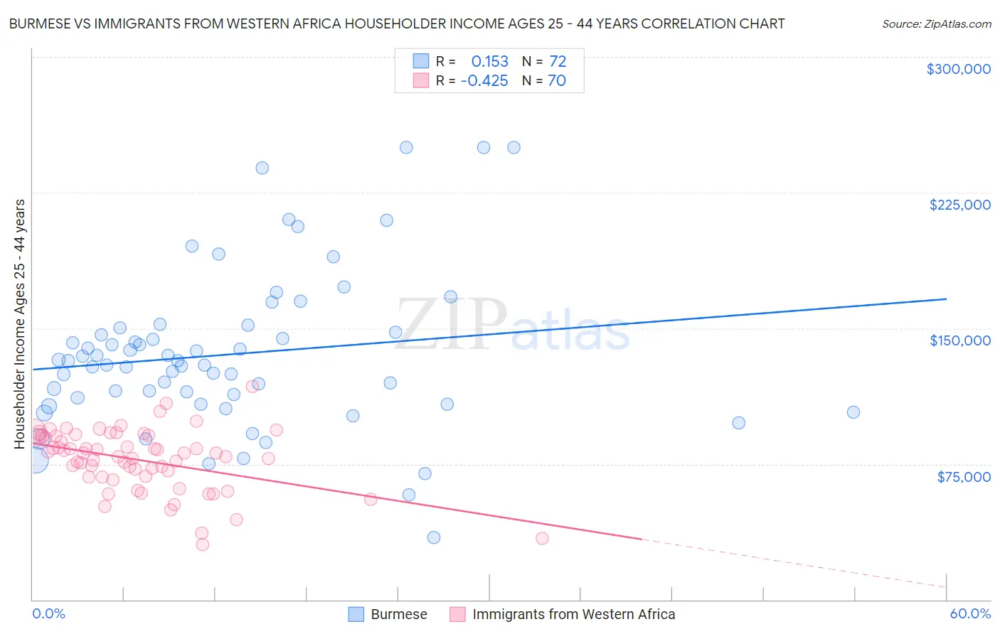 Burmese vs Immigrants from Western Africa Householder Income Ages 25 - 44 years