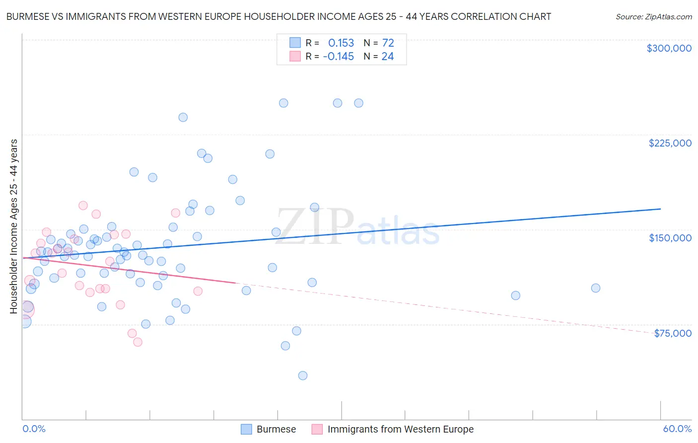 Burmese vs Immigrants from Western Europe Householder Income Ages 25 - 44 years