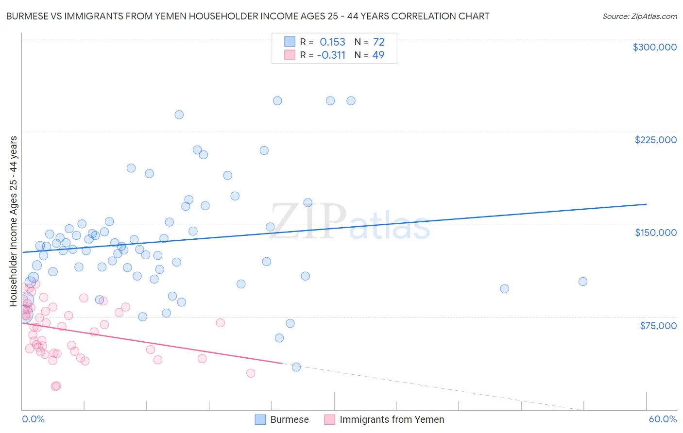 Burmese vs Immigrants from Yemen Householder Income Ages 25 - 44 years