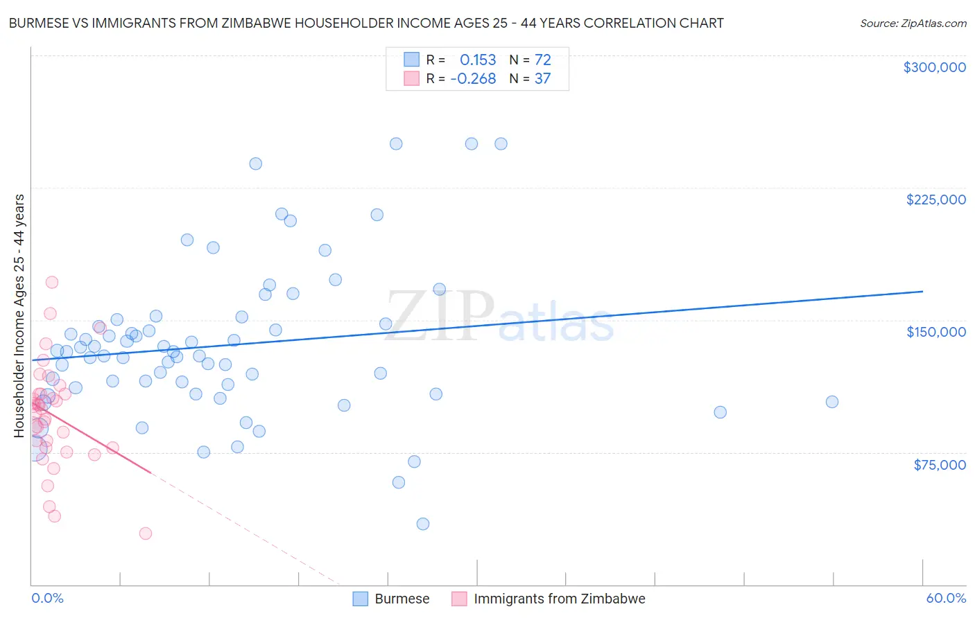Burmese vs Immigrants from Zimbabwe Householder Income Ages 25 - 44 years