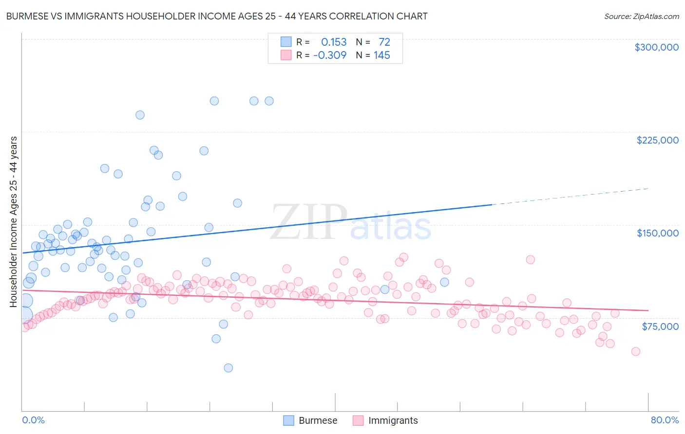 Burmese vs Immigrants Householder Income Ages 25 - 44 years