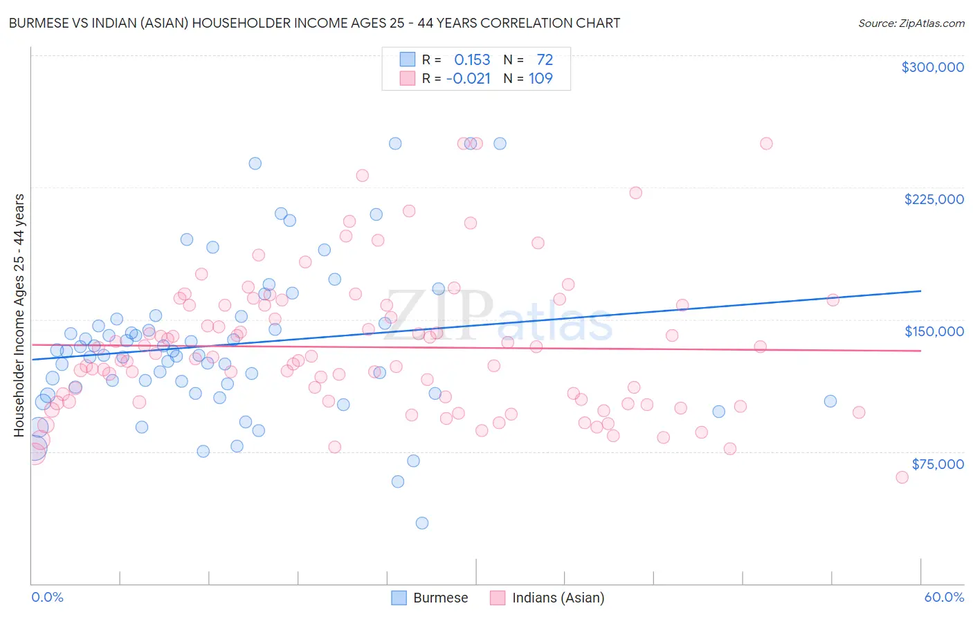 Burmese vs Indian (Asian) Householder Income Ages 25 - 44 years