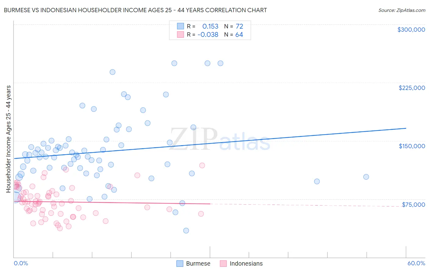 Burmese vs Indonesian Householder Income Ages 25 - 44 years