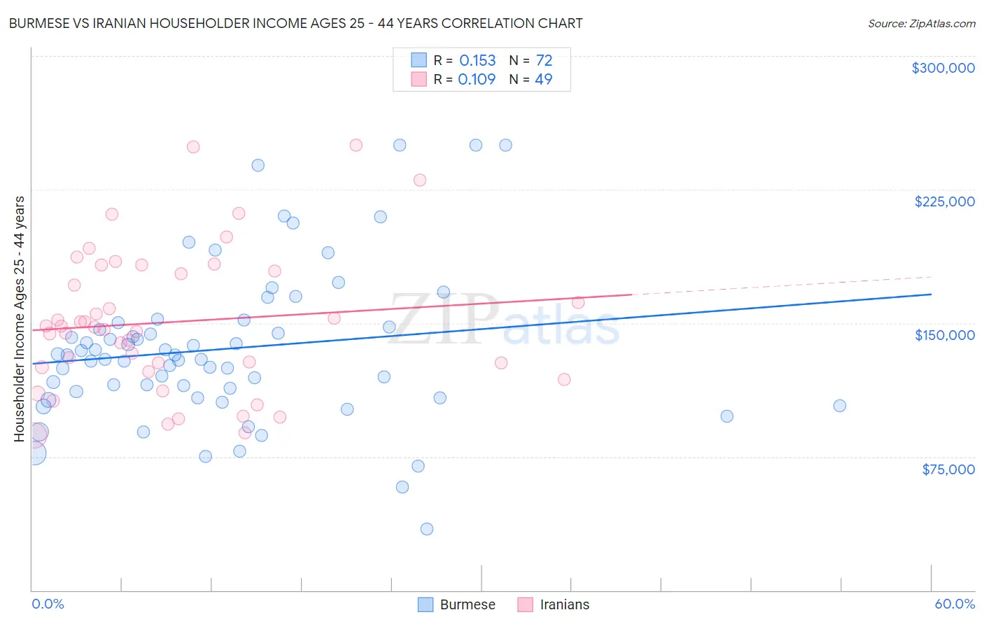 Burmese vs Iranian Householder Income Ages 25 - 44 years