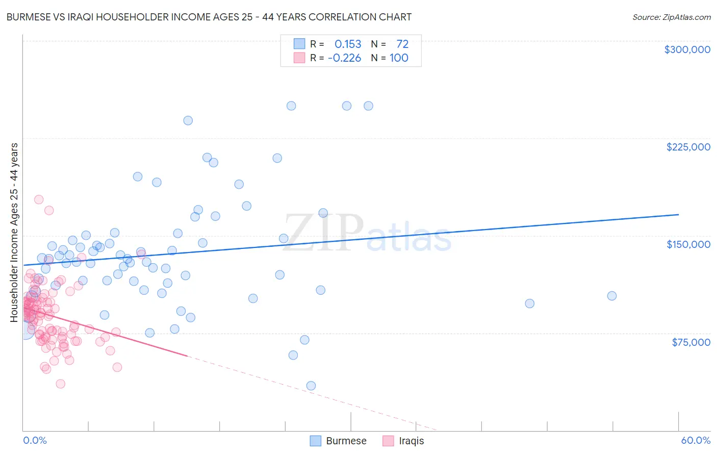 Burmese vs Iraqi Householder Income Ages 25 - 44 years