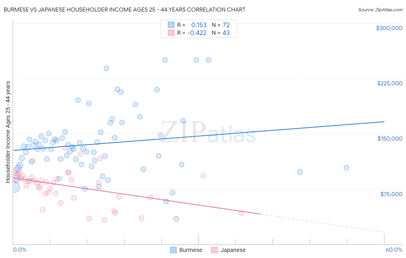 Burmese vs Japanese Householder Income Ages 25 - 44 years