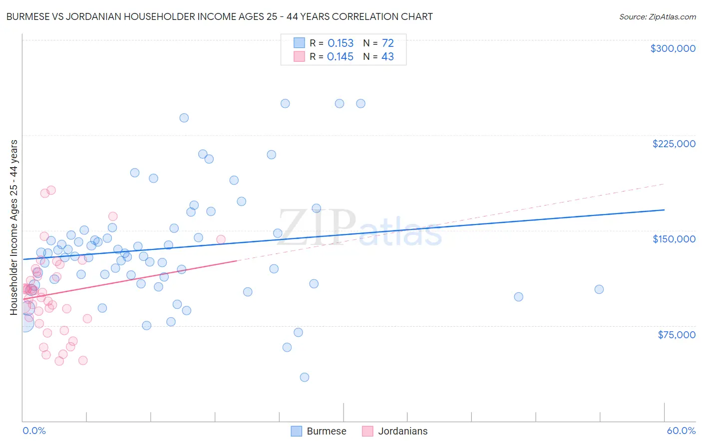 Burmese vs Jordanian Householder Income Ages 25 - 44 years