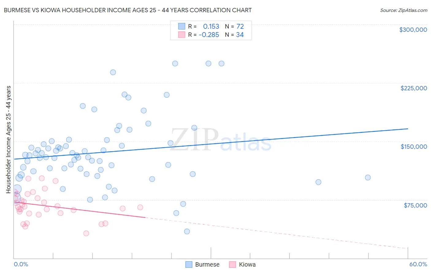 Burmese vs Kiowa Householder Income Ages 25 - 44 years
