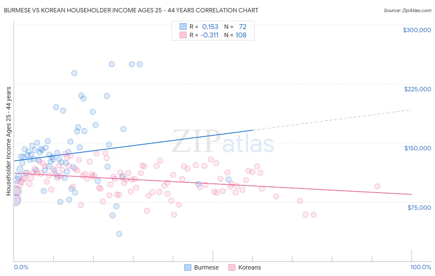 Burmese vs Korean Householder Income Ages 25 - 44 years