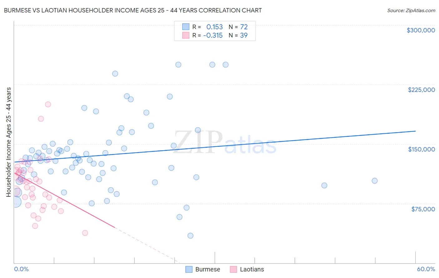 Burmese vs Laotian Householder Income Ages 25 - 44 years