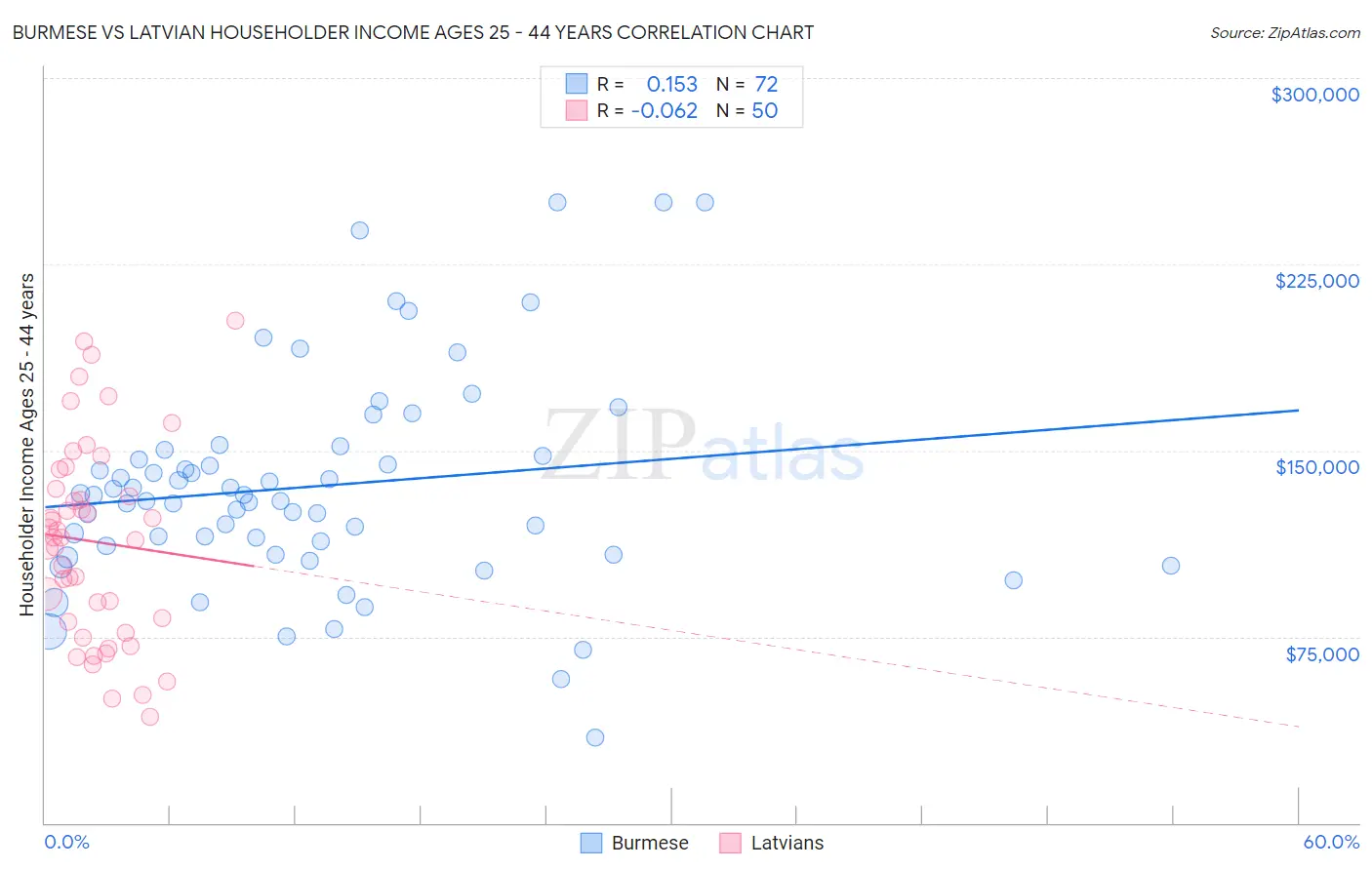 Burmese vs Latvian Householder Income Ages 25 - 44 years