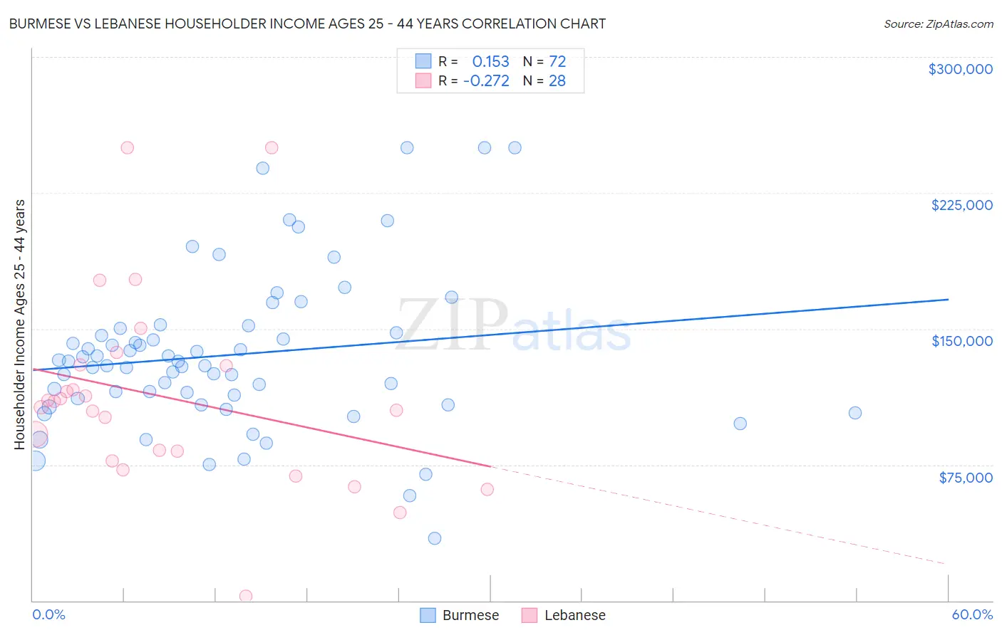 Burmese vs Lebanese Householder Income Ages 25 - 44 years