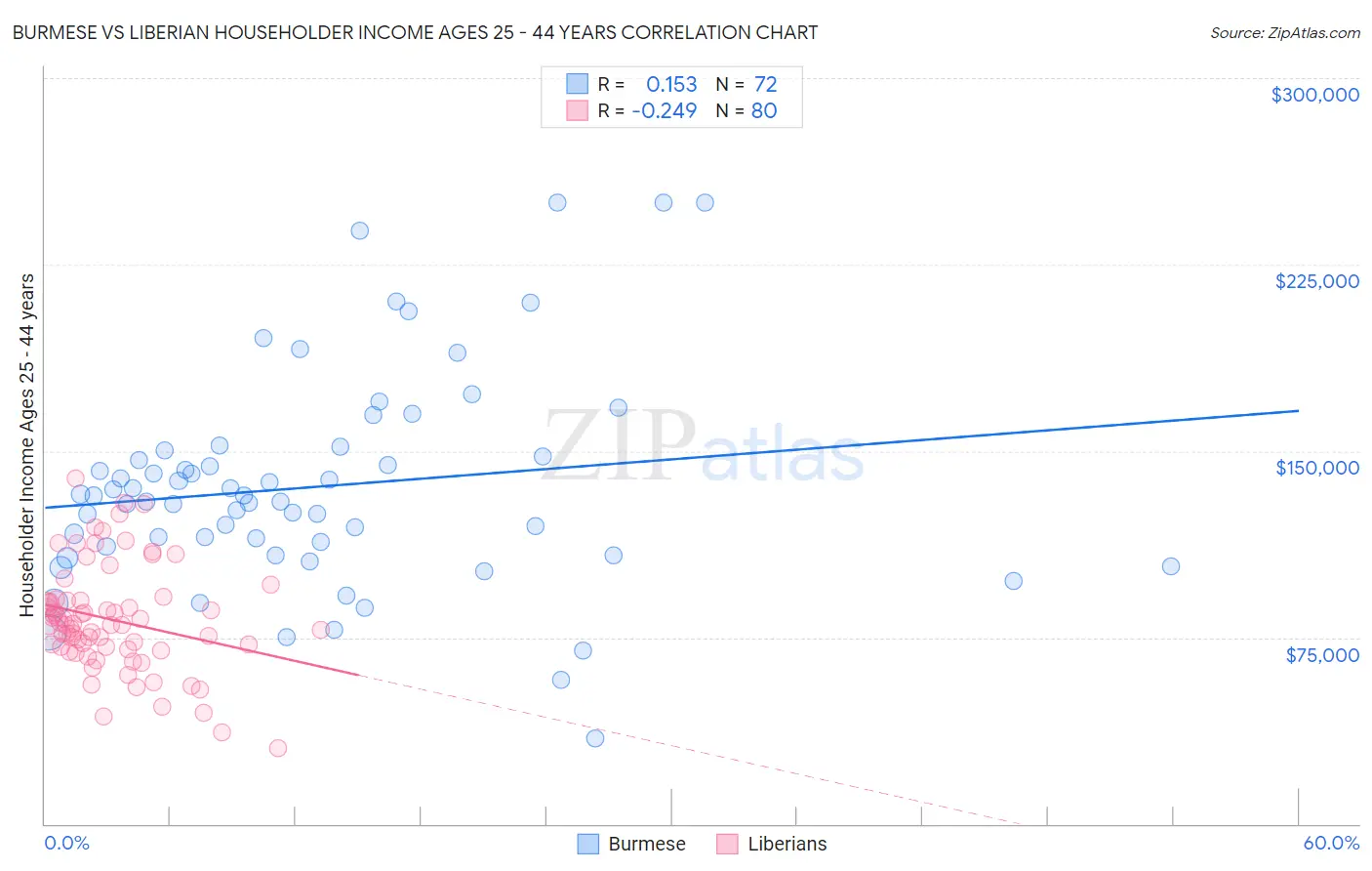 Burmese vs Liberian Householder Income Ages 25 - 44 years