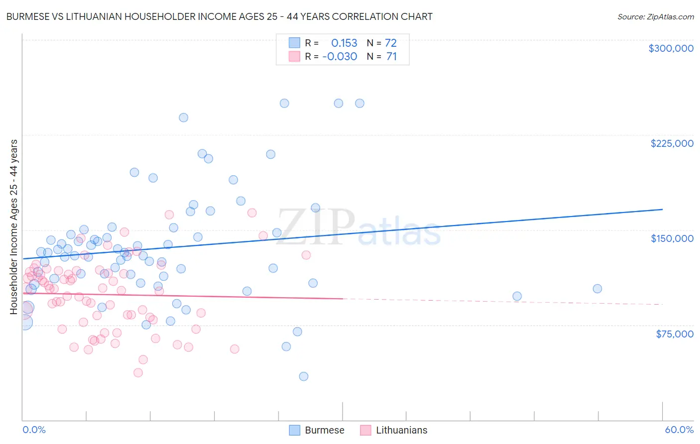 Burmese vs Lithuanian Householder Income Ages 25 - 44 years