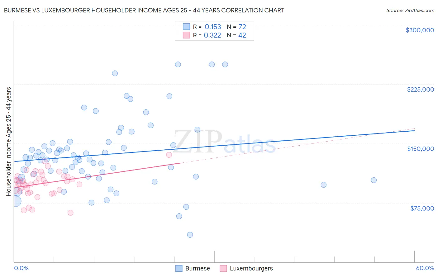 Burmese vs Luxembourger Householder Income Ages 25 - 44 years