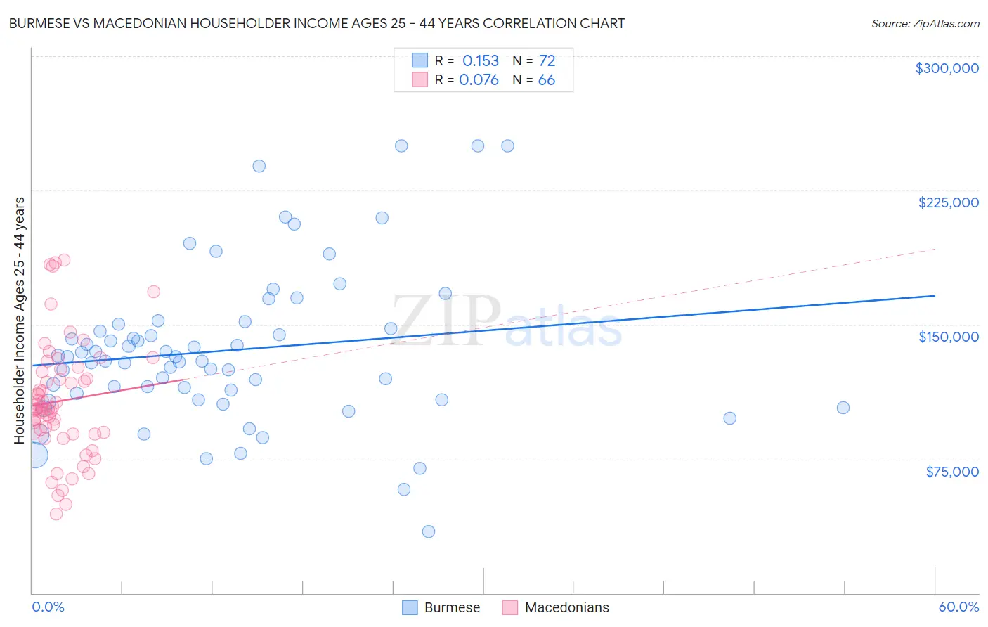 Burmese vs Macedonian Householder Income Ages 25 - 44 years