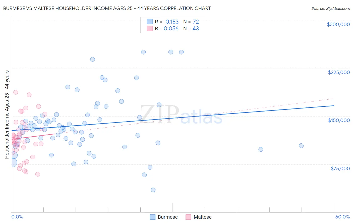 Burmese vs Maltese Householder Income Ages 25 - 44 years