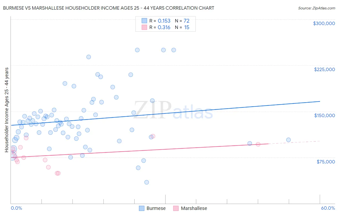 Burmese vs Marshallese Householder Income Ages 25 - 44 years