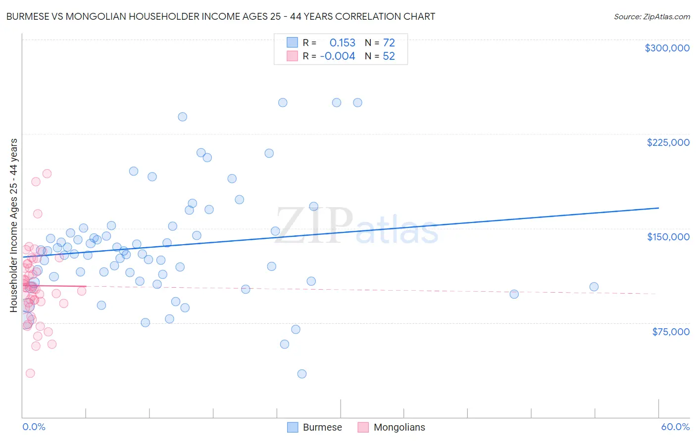 Burmese vs Mongolian Householder Income Ages 25 - 44 years