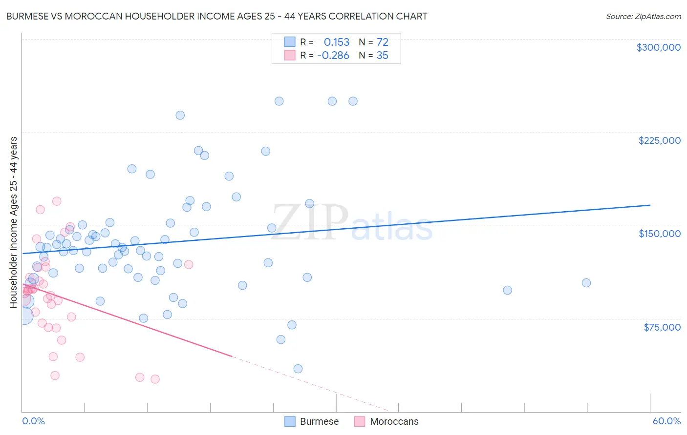 Burmese vs Moroccan Householder Income Ages 25 - 44 years