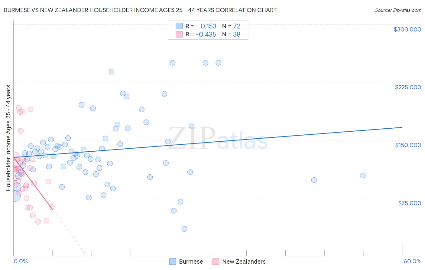 Burmese vs New Zealander Householder Income Ages 25 - 44 years