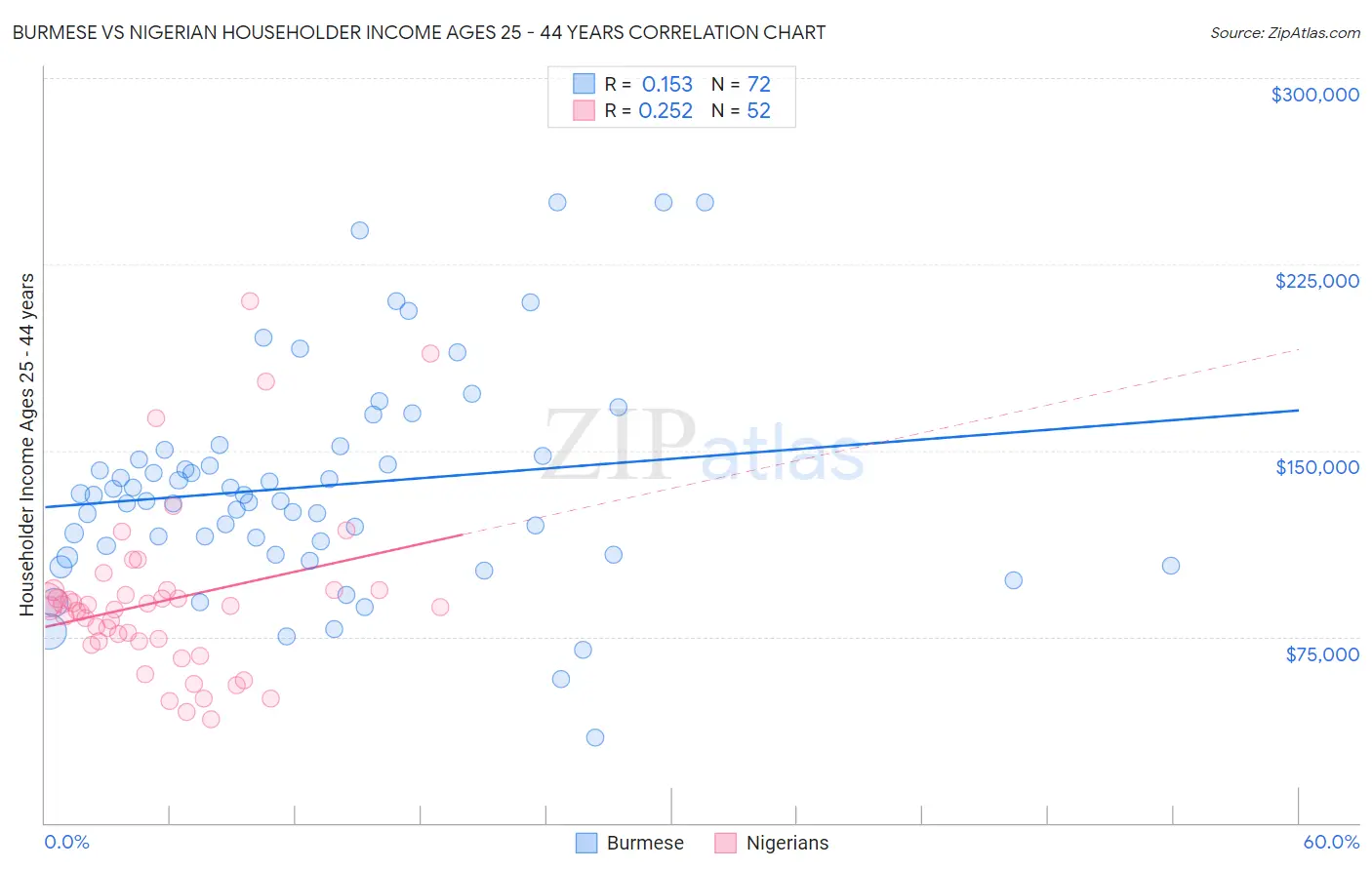 Burmese vs Nigerian Householder Income Ages 25 - 44 years