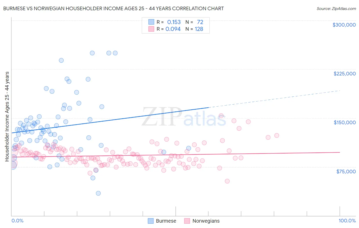 Burmese vs Norwegian Householder Income Ages 25 - 44 years