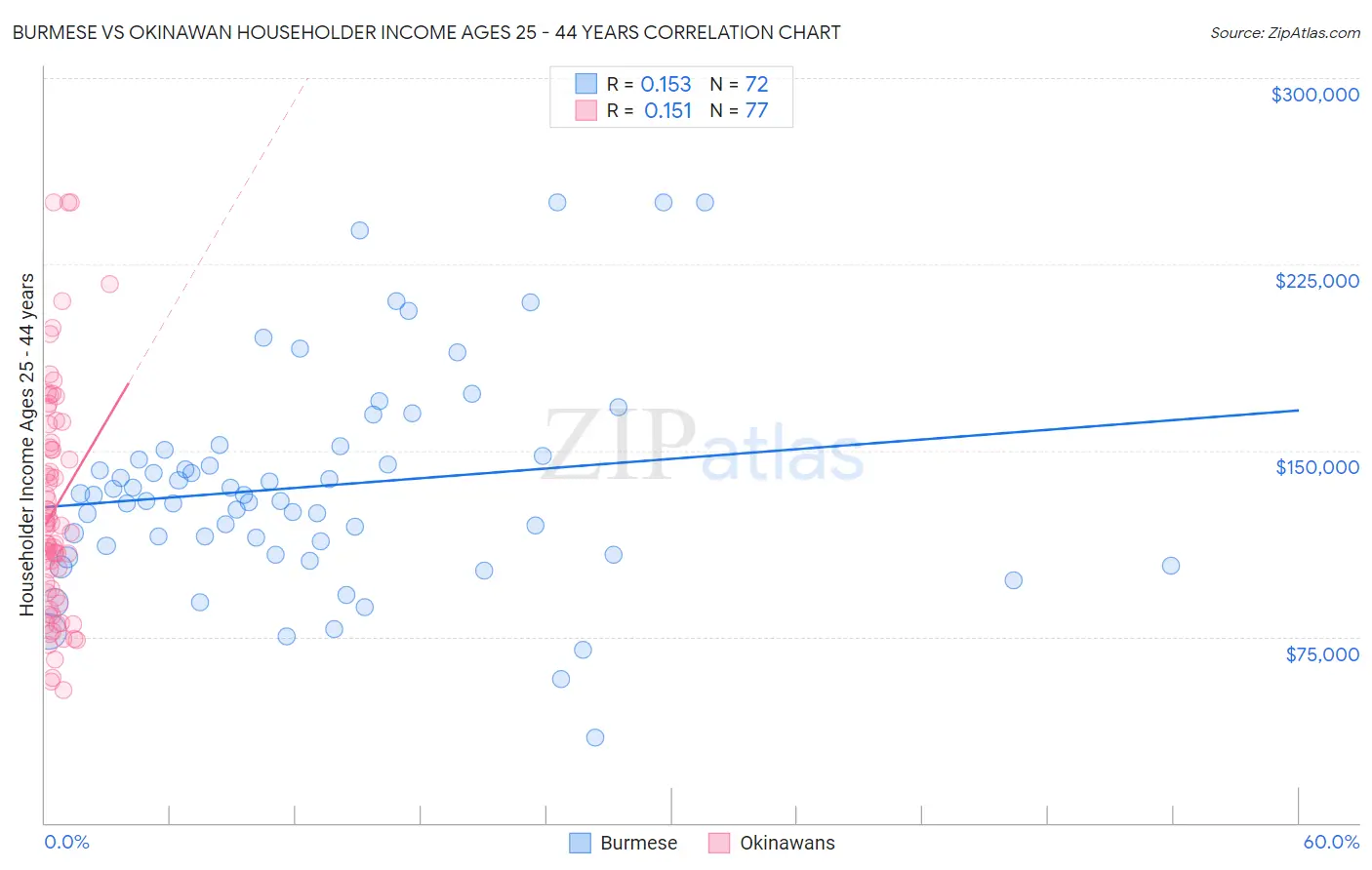 Burmese vs Okinawan Householder Income Ages 25 - 44 years