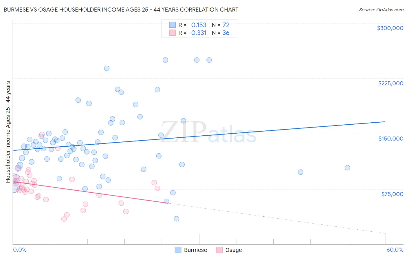 Burmese vs Osage Householder Income Ages 25 - 44 years