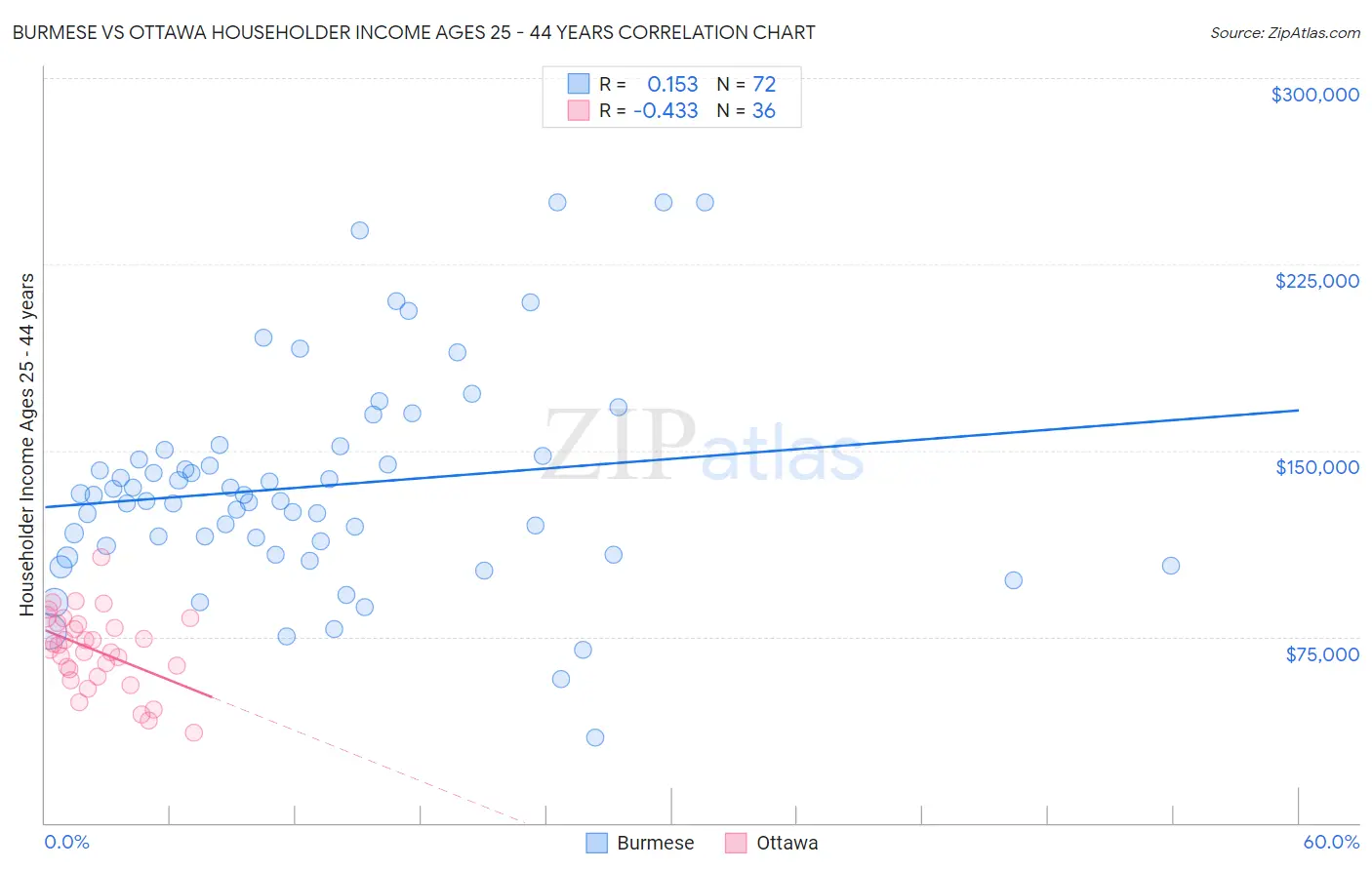 Burmese vs Ottawa Householder Income Ages 25 - 44 years
