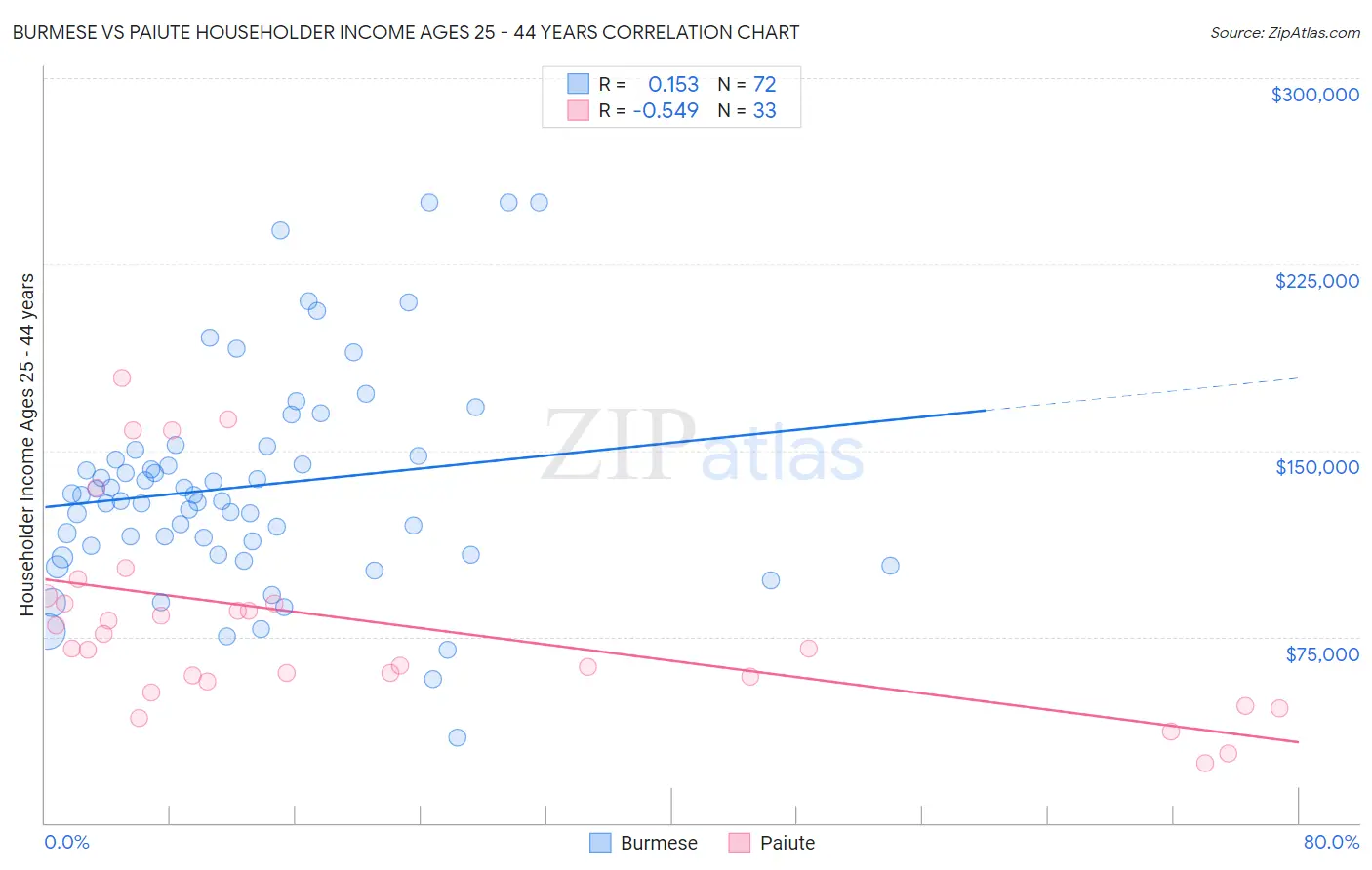 Burmese vs Paiute Householder Income Ages 25 - 44 years