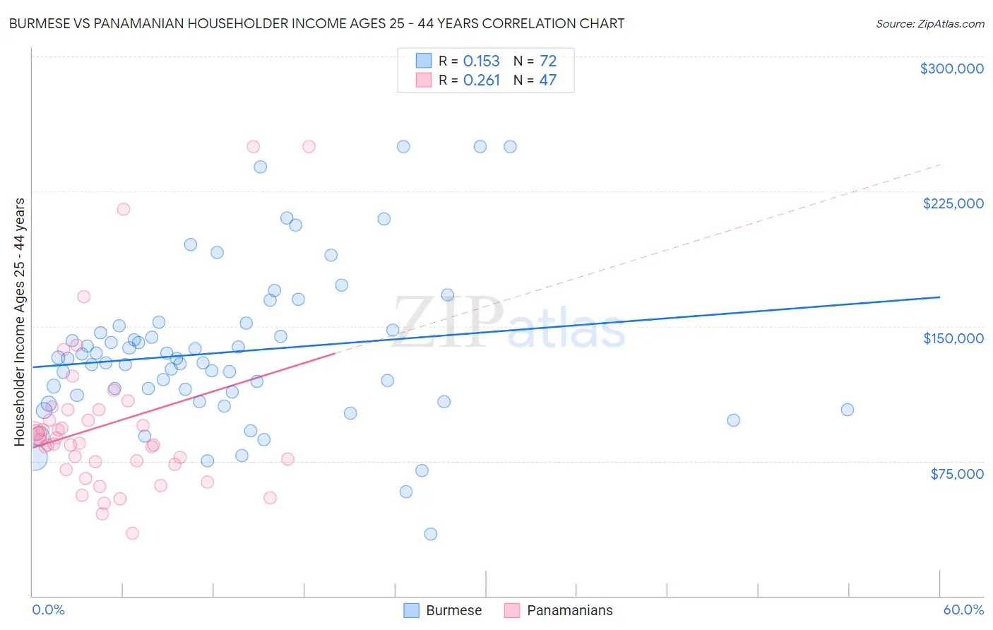 Burmese vs Panamanian Householder Income Ages 25 - 44 years