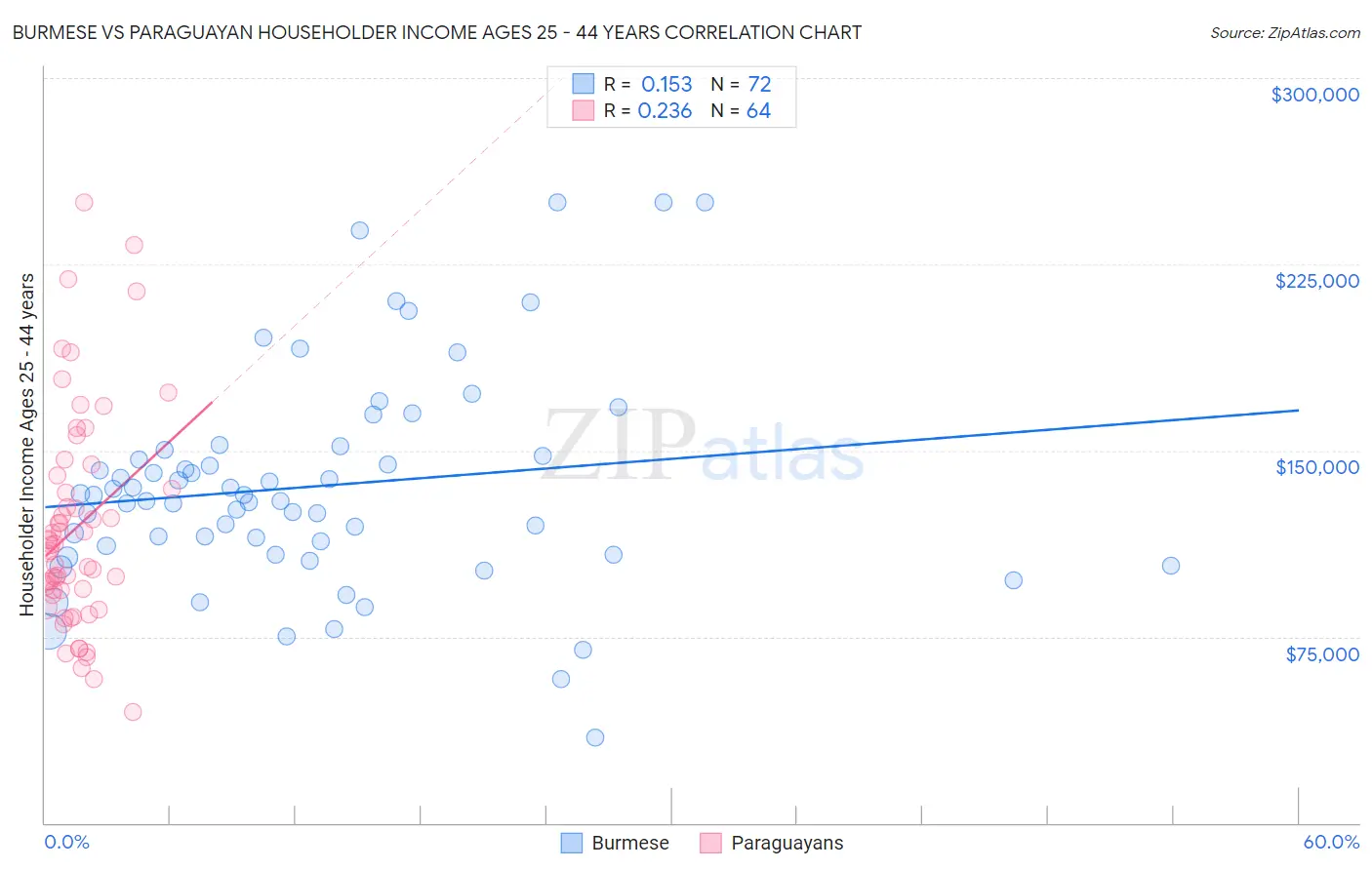 Burmese vs Paraguayan Householder Income Ages 25 - 44 years