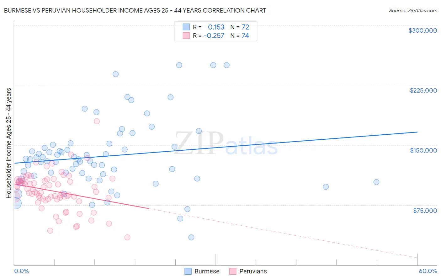 Burmese vs Peruvian Householder Income Ages 25 - 44 years