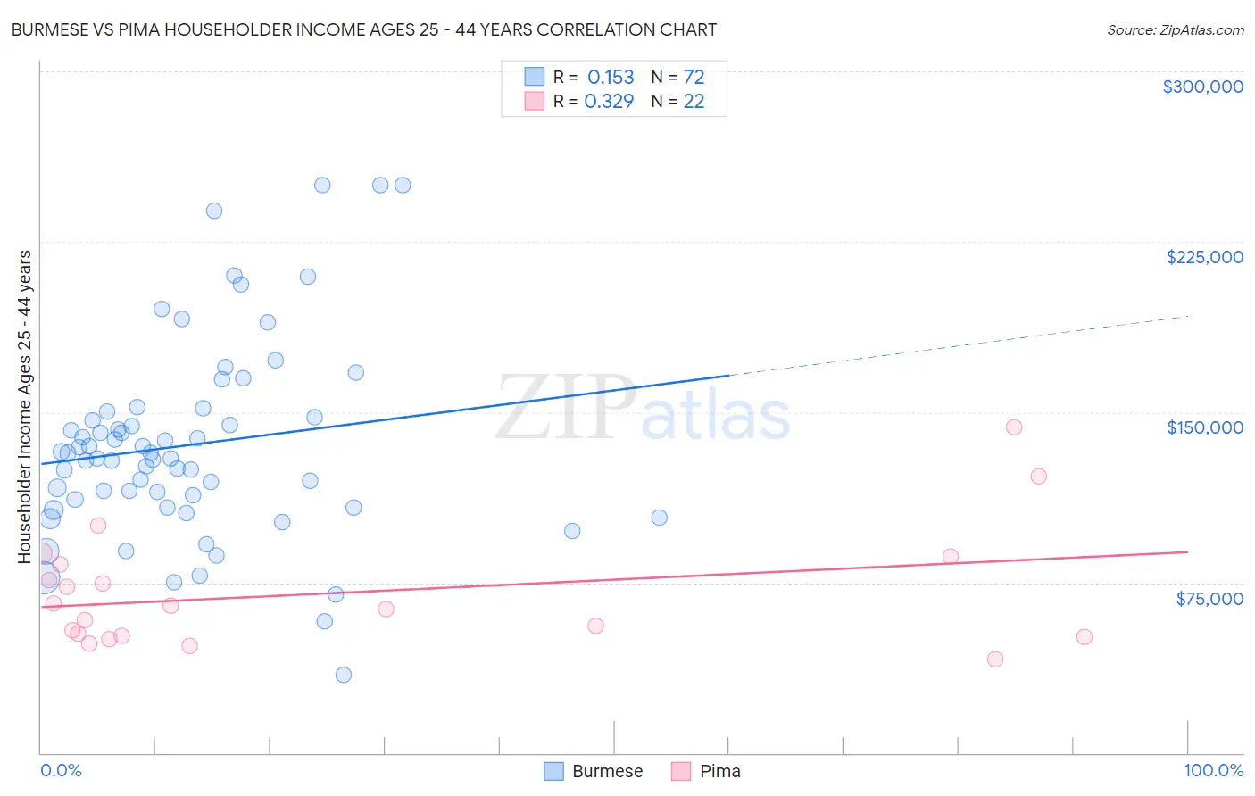Burmese vs Pima Householder Income Ages 25 - 44 years