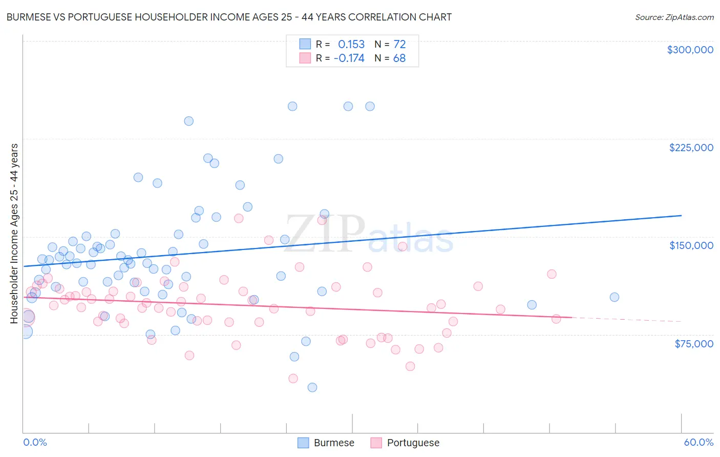 Burmese vs Portuguese Householder Income Ages 25 - 44 years