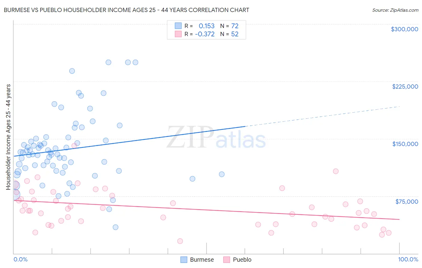 Burmese vs Pueblo Householder Income Ages 25 - 44 years