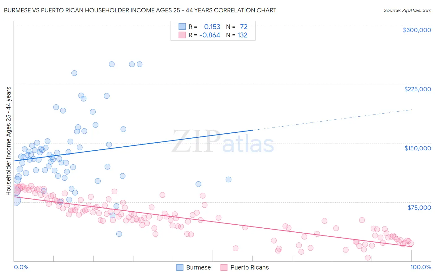 Burmese vs Puerto Rican Householder Income Ages 25 - 44 years