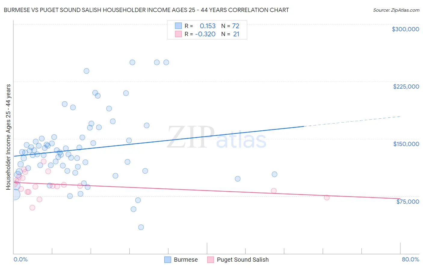 Burmese vs Puget Sound Salish Householder Income Ages 25 - 44 years