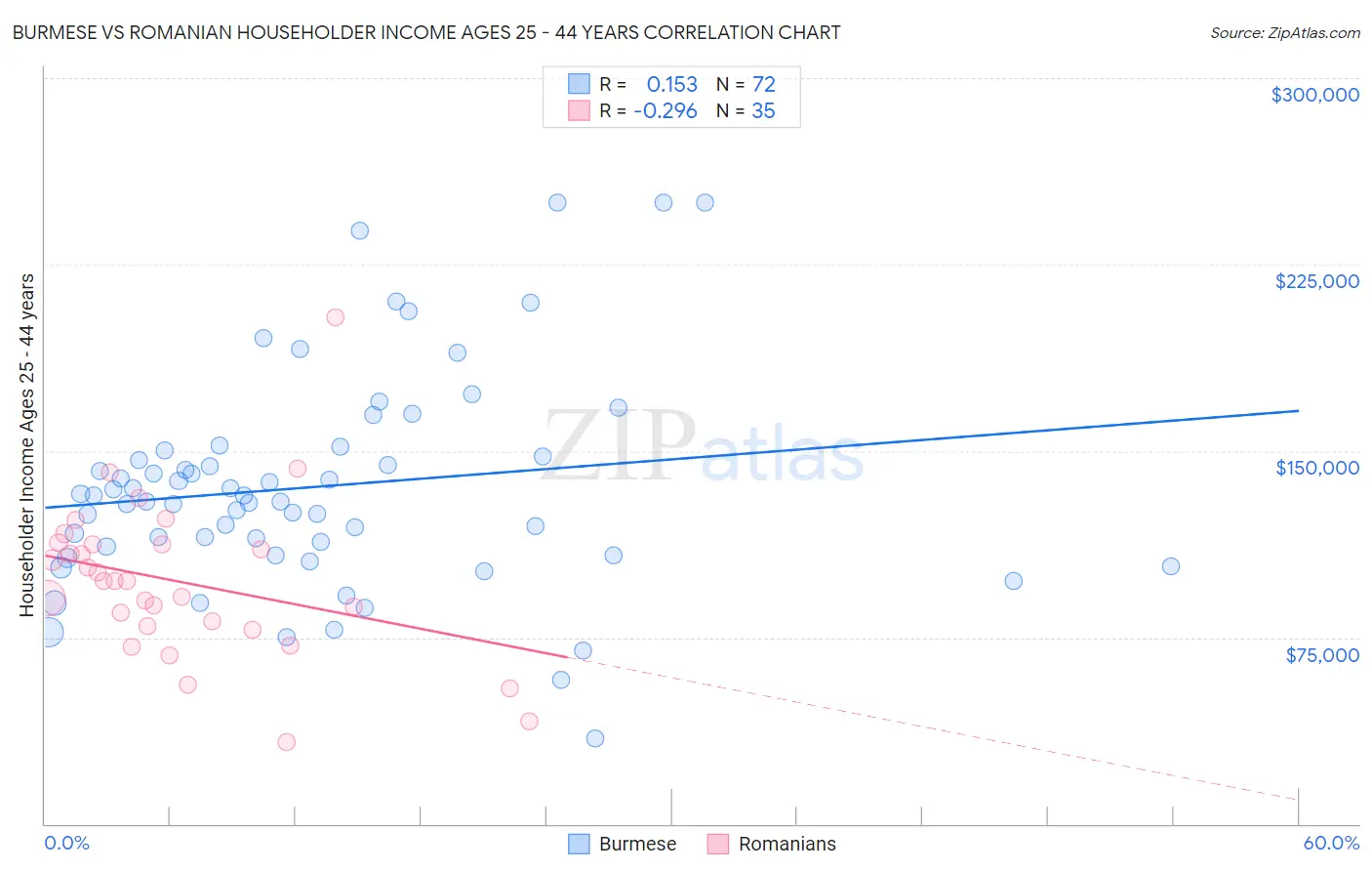 Burmese vs Romanian Householder Income Ages 25 - 44 years