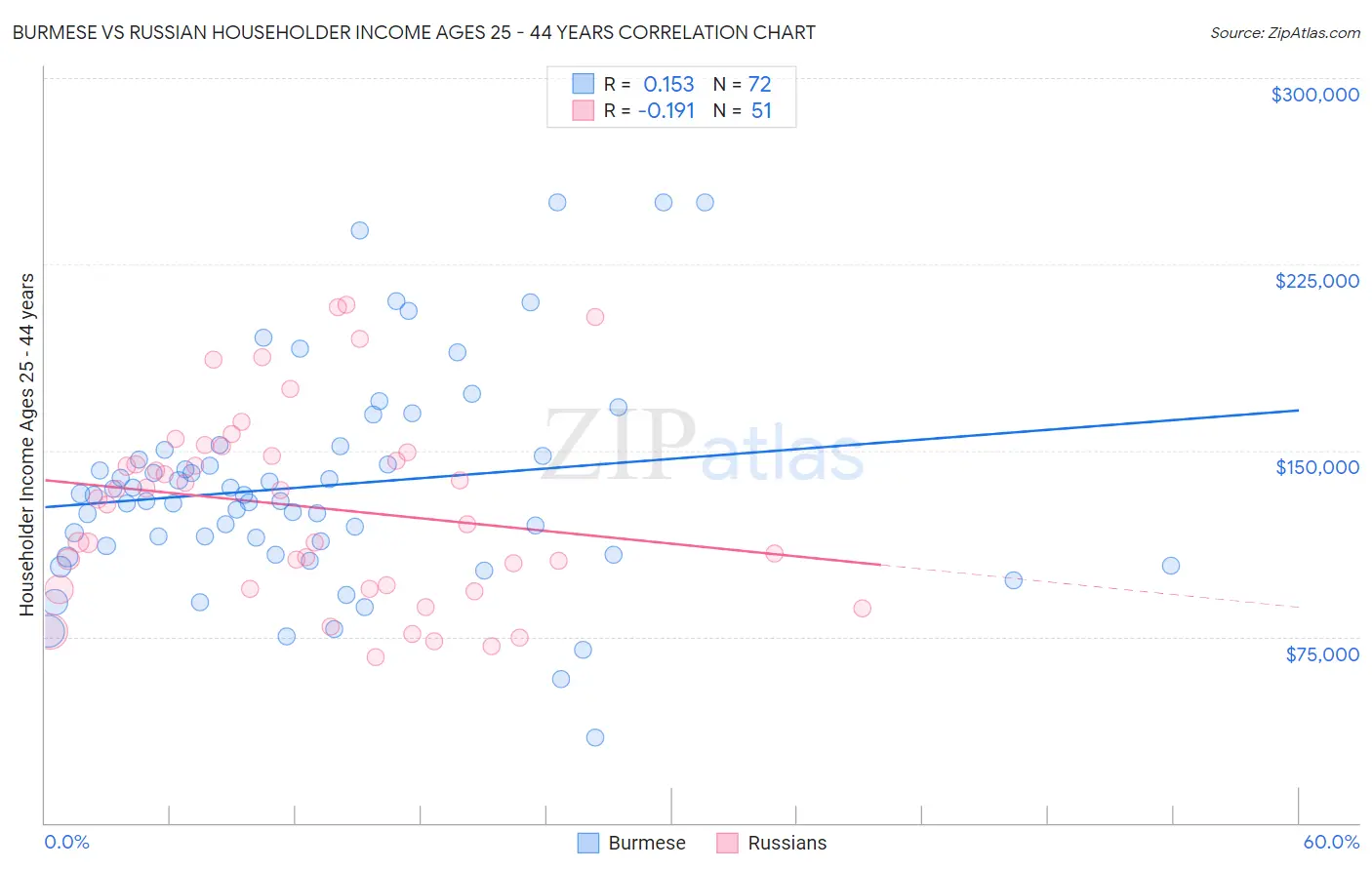 Burmese vs Russian Householder Income Ages 25 - 44 years