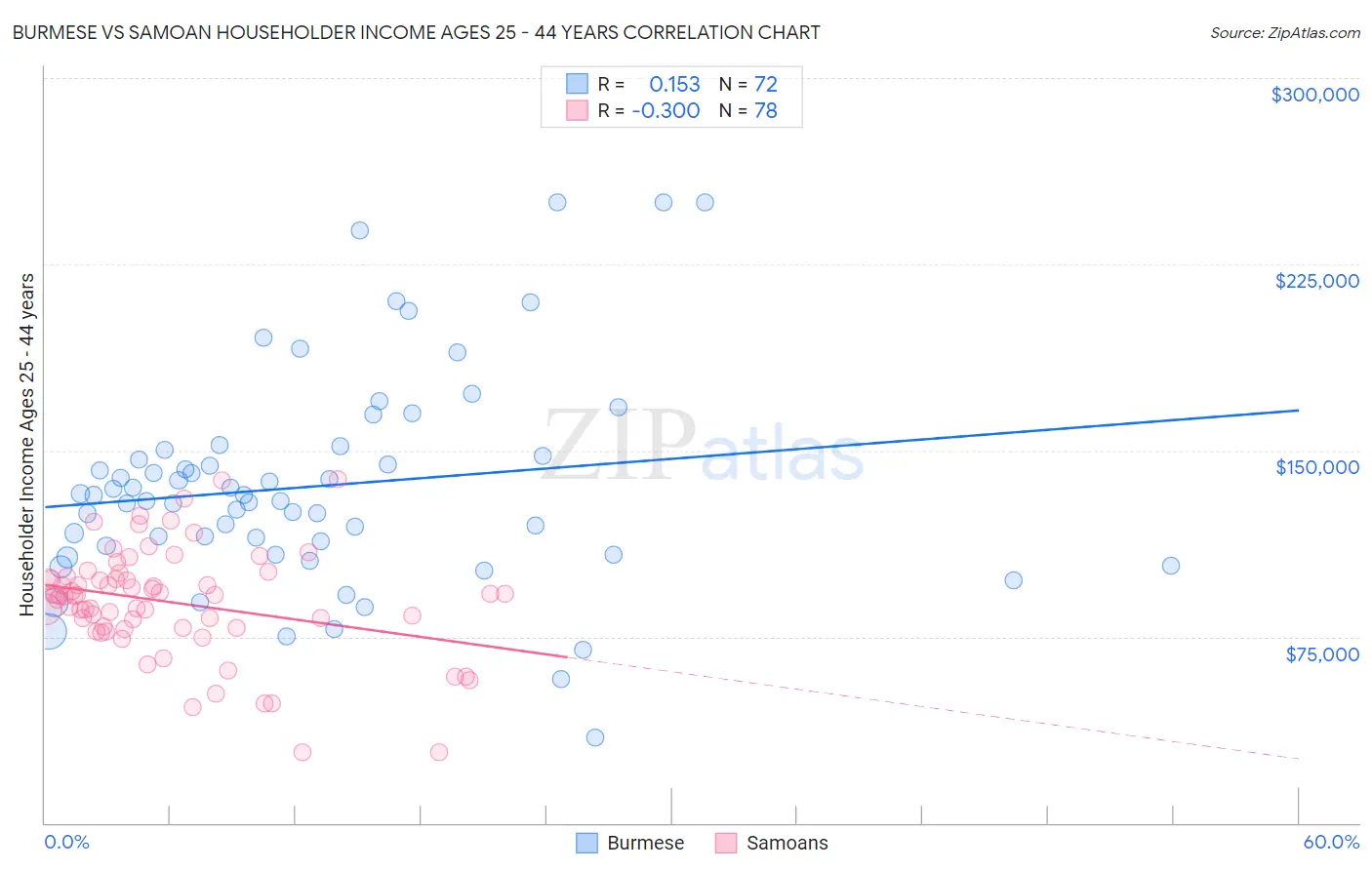 Burmese vs Samoan Householder Income Ages 25 - 44 years