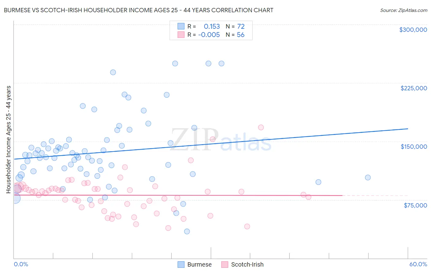 Burmese vs Scotch-Irish Householder Income Ages 25 - 44 years