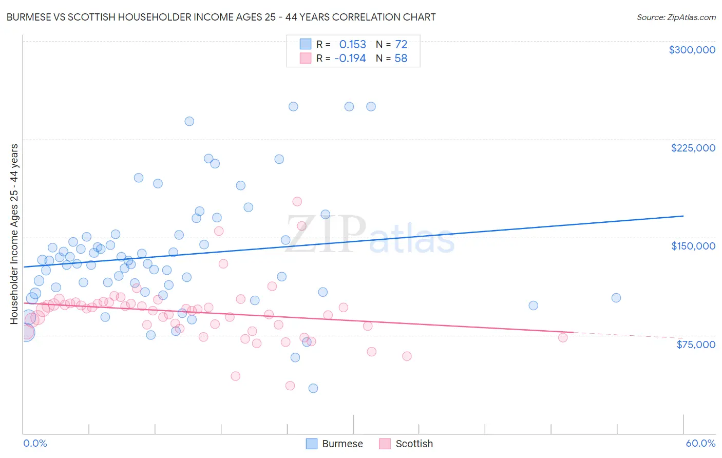 Burmese vs Scottish Householder Income Ages 25 - 44 years