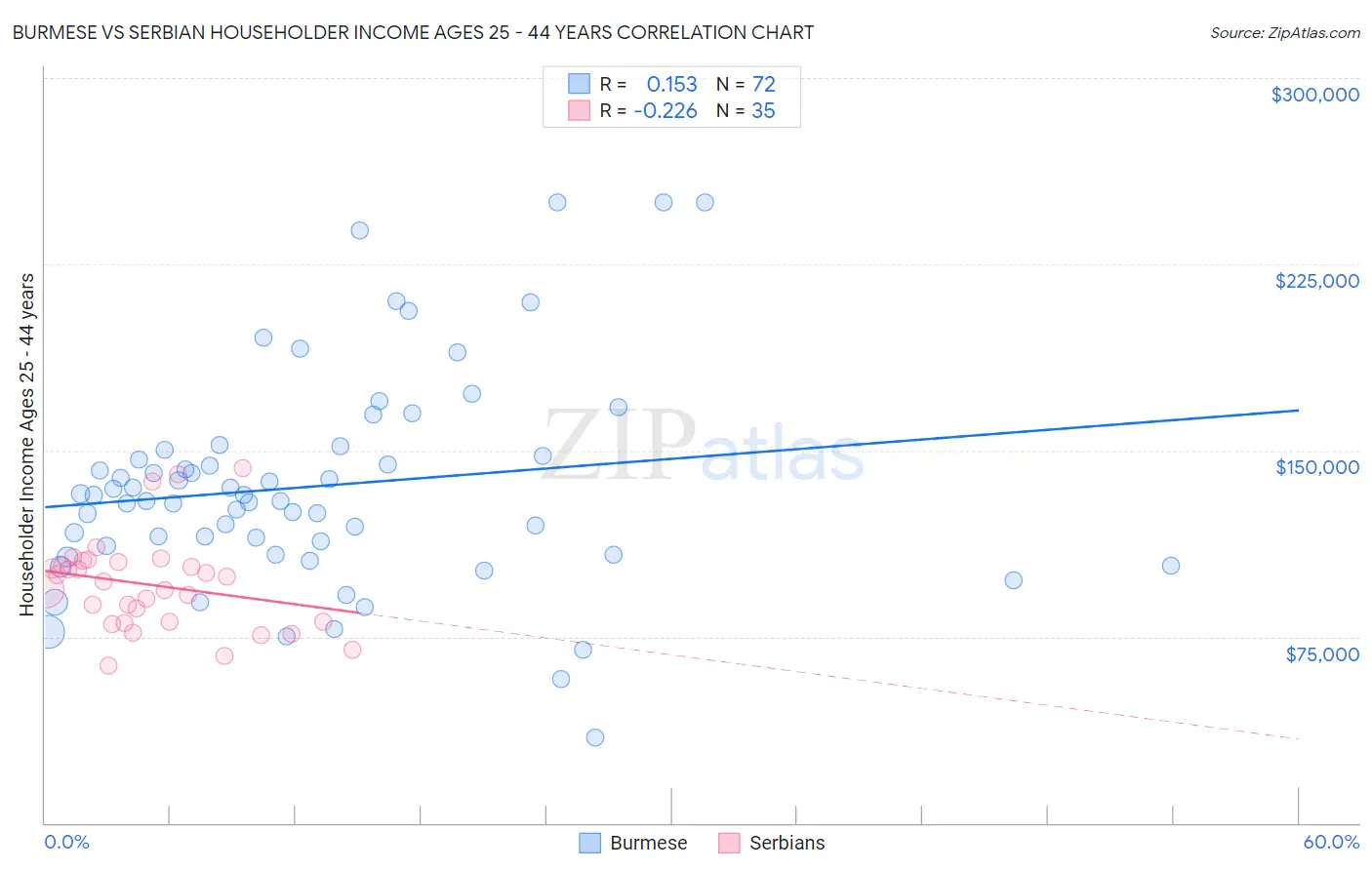 Burmese vs Serbian Householder Income Ages 25 - 44 years