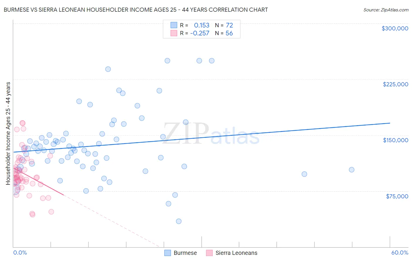 Burmese vs Sierra Leonean Householder Income Ages 25 - 44 years