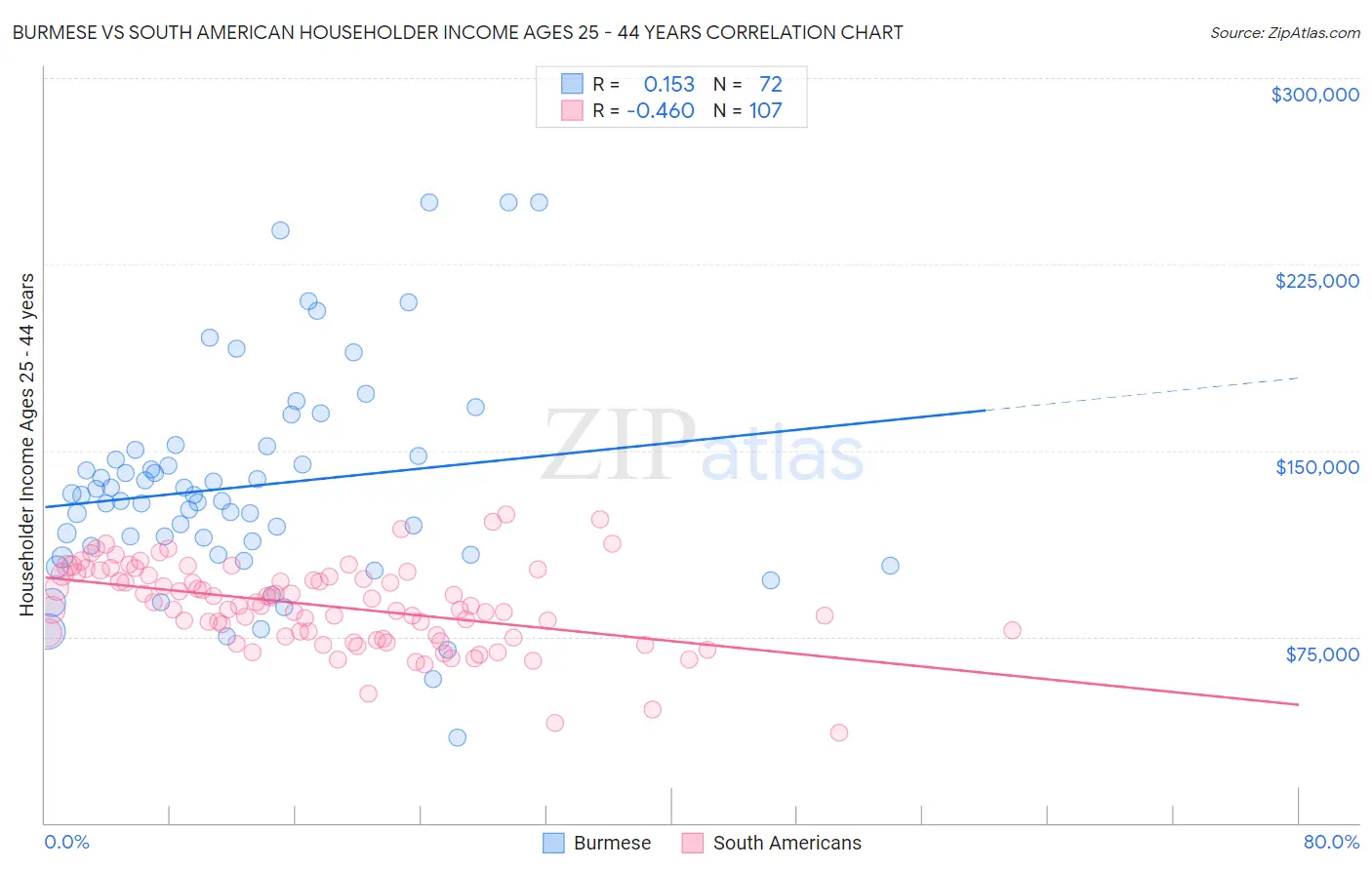 Burmese vs South American Householder Income Ages 25 - 44 years