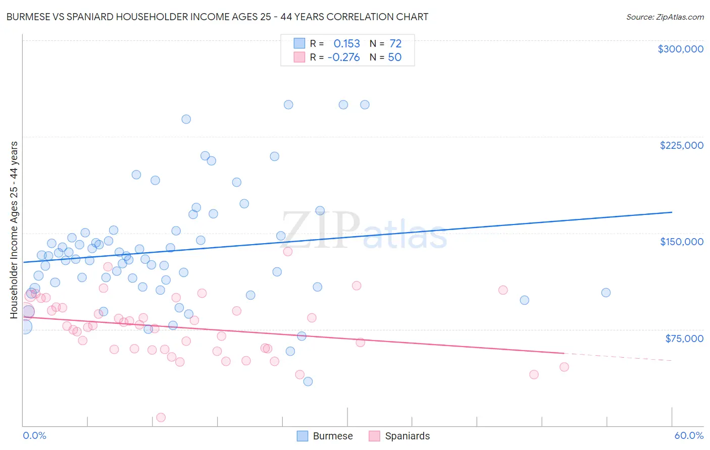 Burmese vs Spaniard Householder Income Ages 25 - 44 years